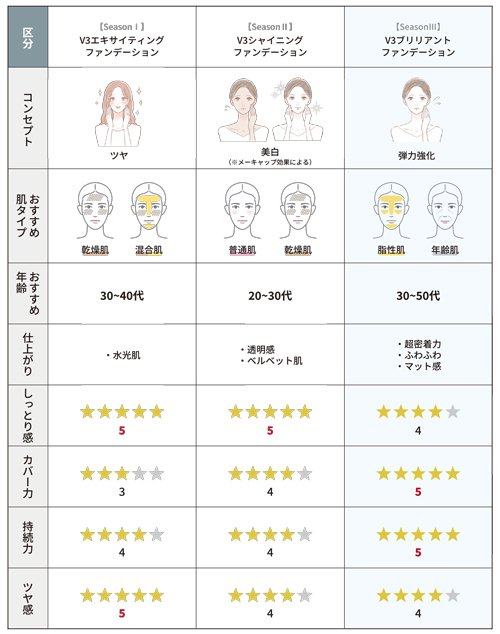 即購入OKスピケアＶ3ブリリアントファンデーション